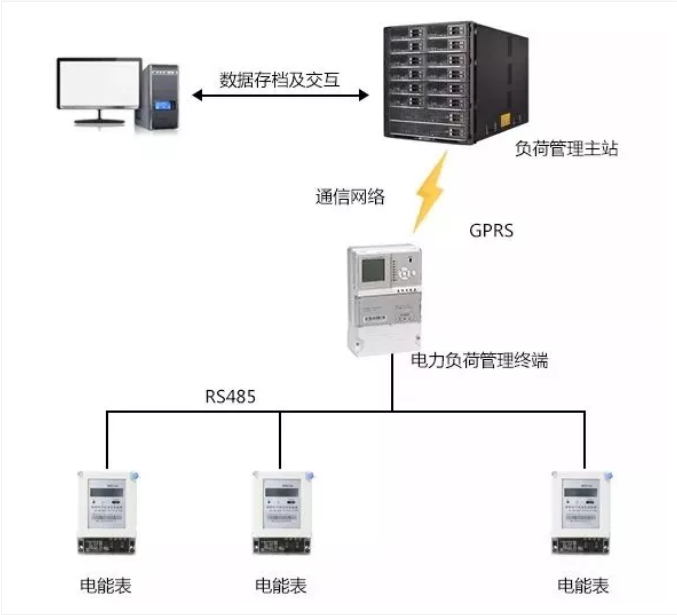 電力負荷管理終端系統組成