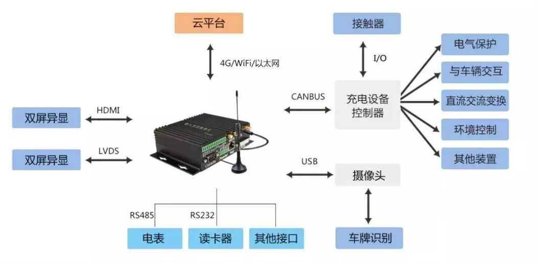 FCU1201充電樁計費控制單元多功能拓撲圖.png