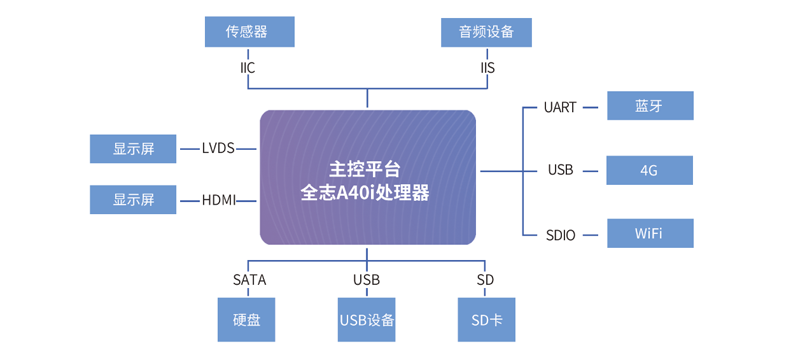 監護儀方案拓撲圖