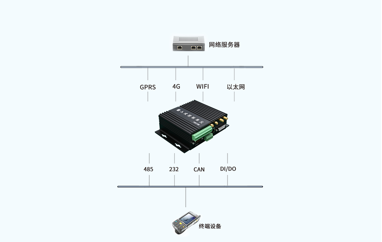 工業網關采集接口