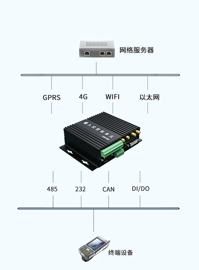 工業網關豐富采集接口