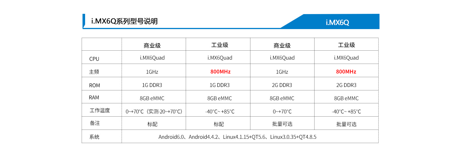 產品分類新增車規級i.MX6Q