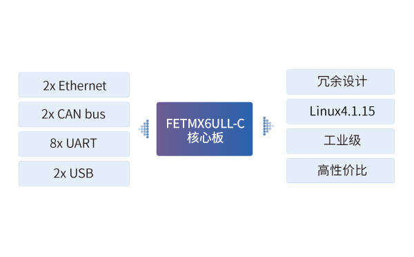 imx6ull核心板在雷達測速網關中的應用