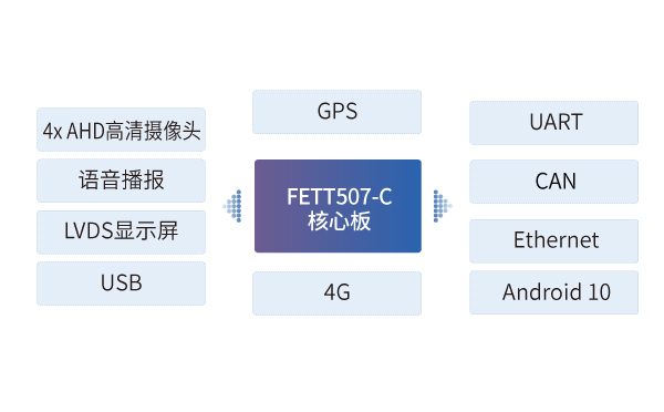 全志T507 ARM核心板在公交車調度一體機中的應用