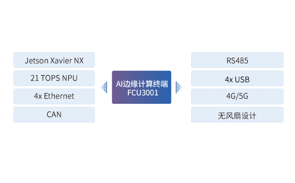 AI邊緣計算終端 FCU3001在自動駕駛集卡計算單元中的應用