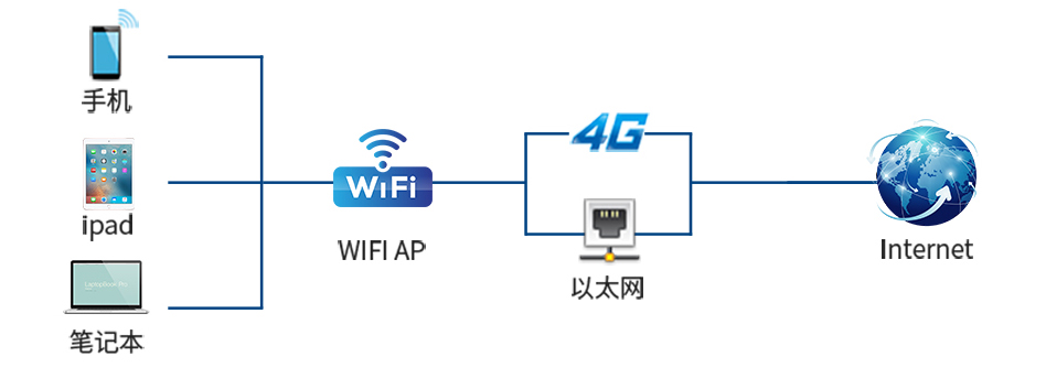 工業網關通訊支持WiFi、4G、以太網